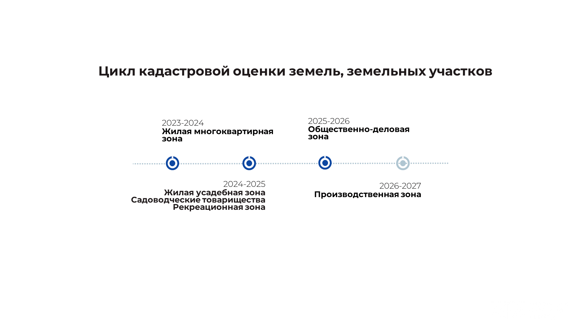 Цикл кадастровой оценки.png Цикл кадастровой оценки.png