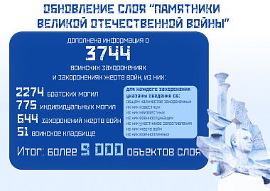 Обновлена информация слоев «Воинские захоронения» и «Захоронениях жертв войн» на ПКК